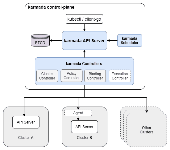 Diagram flow showing Karmada Control Plane architecture