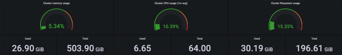 Diagram showing cluster memory usage, cluster CPU usage (1m avg), Cluster ffesystem usage performance