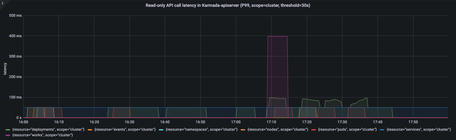 Diagram showing Read-only API call latency in Karmada-apiserver (P99, scope=cluster, threshold=30s) result from Prometheus