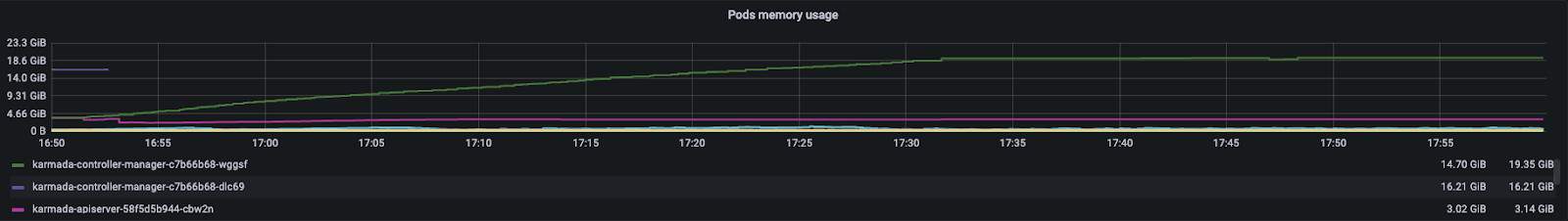 Diagram showing Pods memory usage result