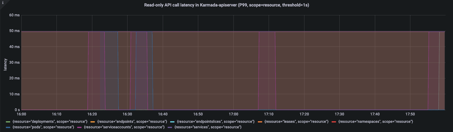 Diagram showing Read-only API call latency in Karmada-apiserver (P99, scope=resource, threshold=1s) result from Prometheus