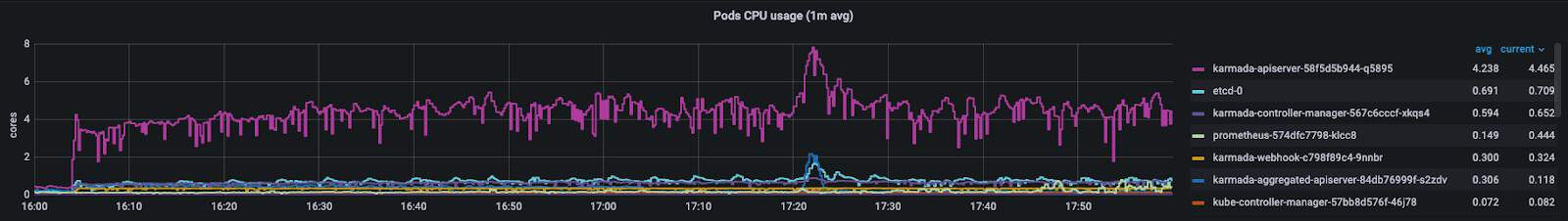 Diagram showing Pods CPU usage (1m avg) result