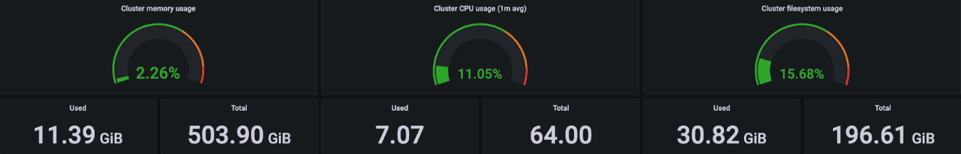 Diagram showing cluster memory usage, cluster CPU usage (1m avg), Cluster ffesystem usage performance