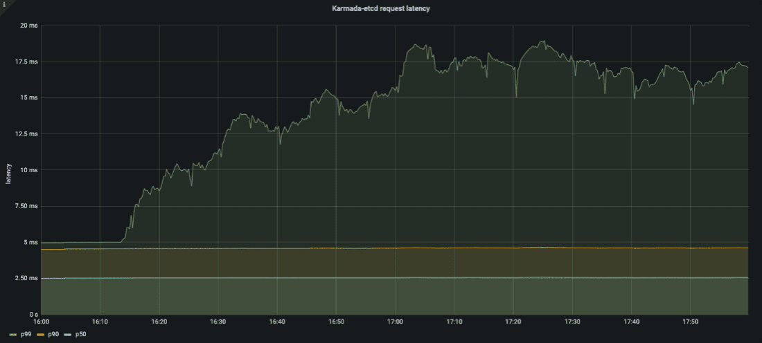 Diagram showing Karmada-etcd request latency result