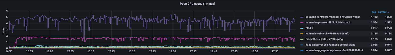 Diagram showing Pods CPU usage (1m avg) result