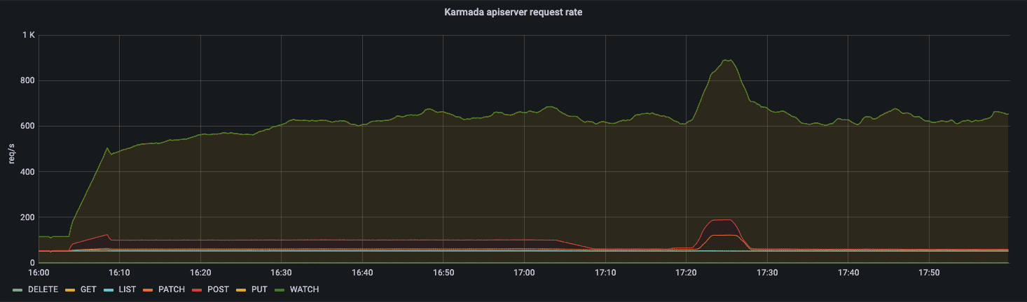Diagram showing Karmada apiserver request rate