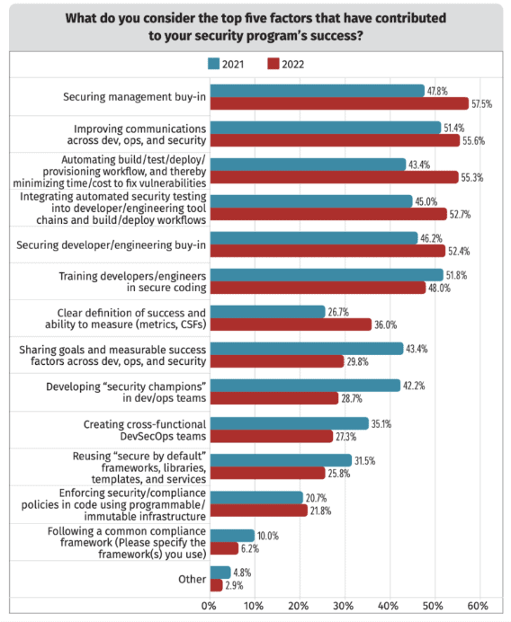 Bar chart showing poll results of "What do you consider the top five factors that have contributed to your security program's success?" in 2021 and 2022