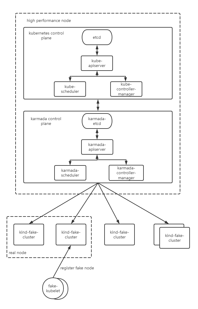 Diagram flow showing cluster deployment scheme for test