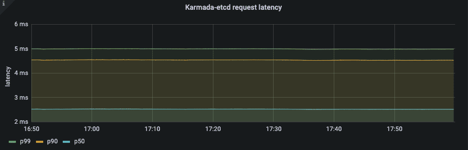 Diagram showing Karmada-etcd request latency