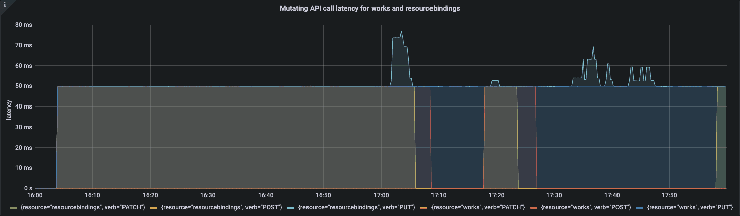 Diagram showing Mutating API call latency for works and resourcebindings result from Prometheus