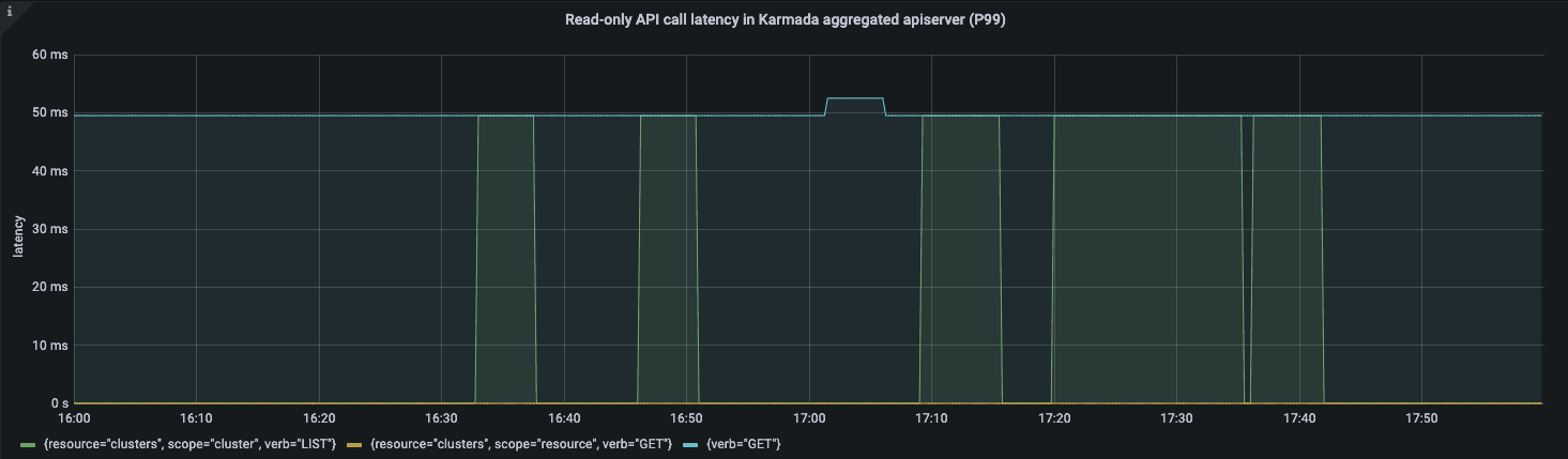 Diagram showing Read-only API call latency in Karmada aggregated apiserver (P99) result from Prometheus