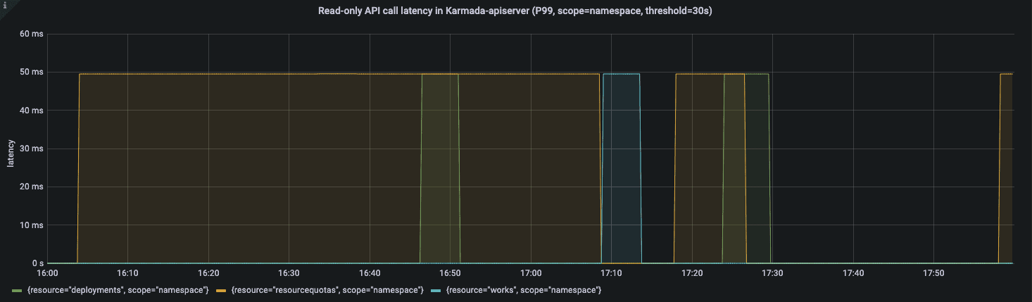 Diagram showing Read-only API call latency in Karmada-apiserver (P99, scope=namespace, threshold=30s) result from Prometheus