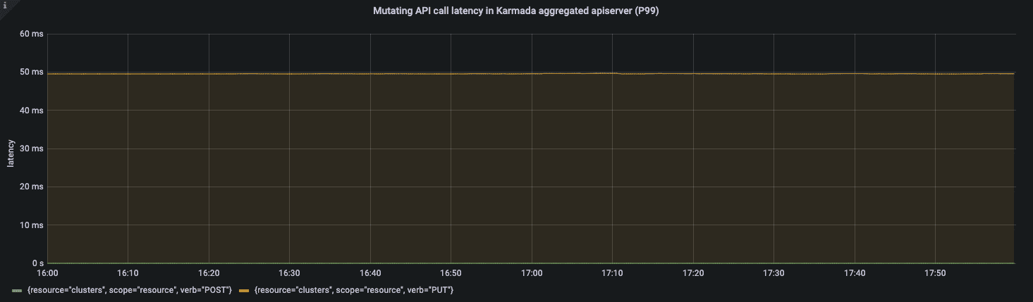 Diagram showing Mutating API call latency in Karmada aggregated apiserver (P99) result from Prometheus