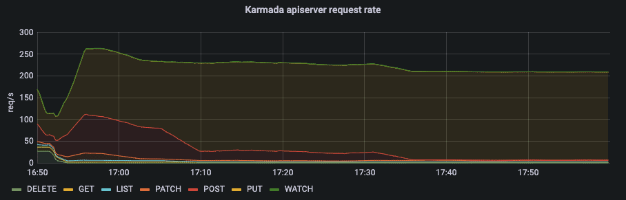 Diagram showing Karmada apiserver request rate result
