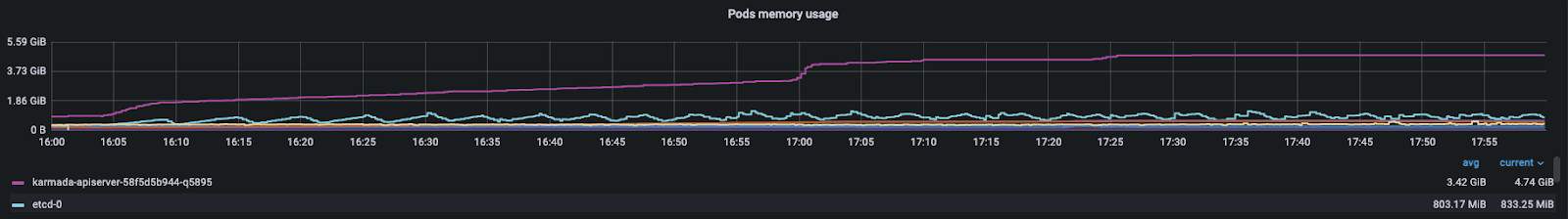 Diagram showing Pods memory usage result