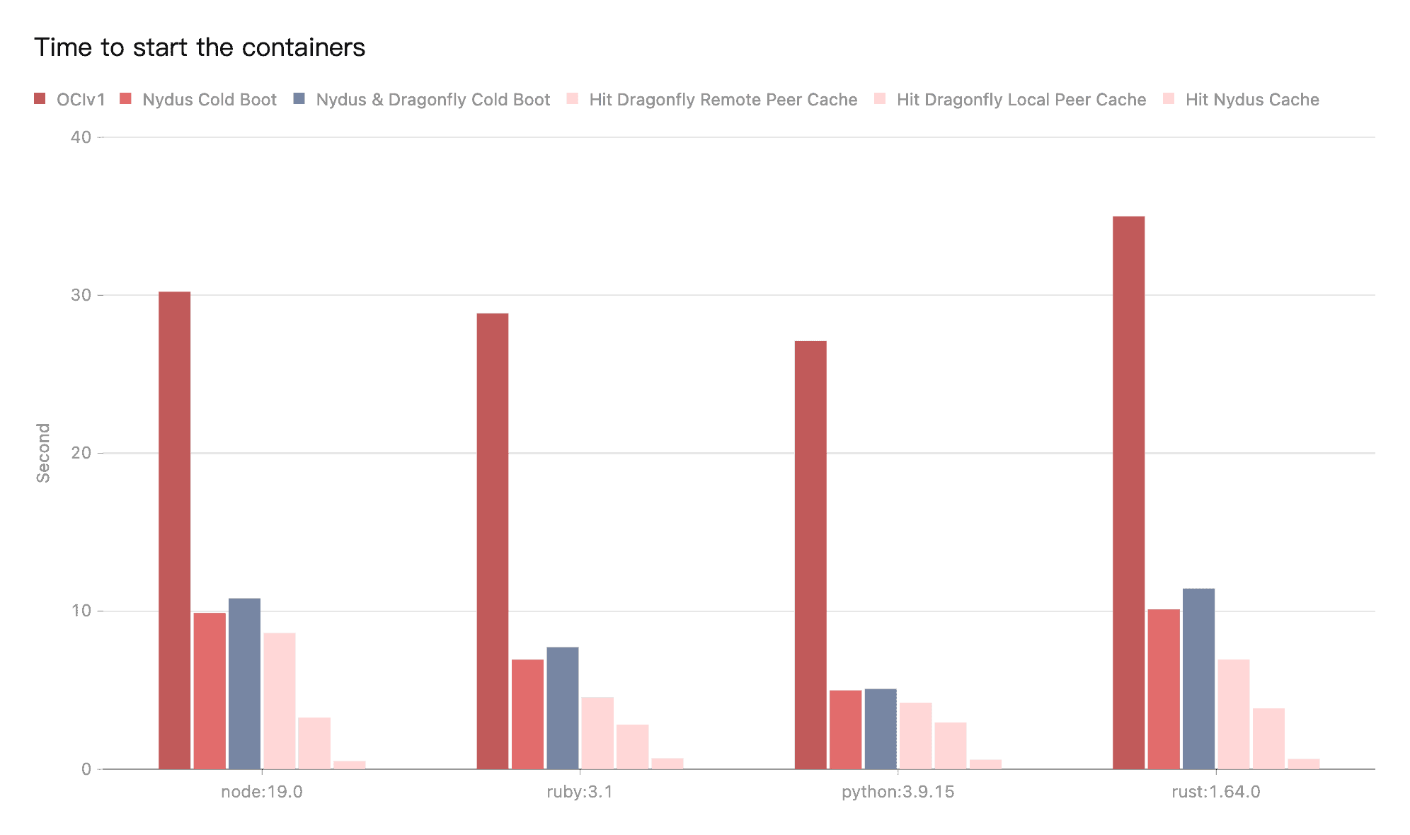 Bar chart showing time to start the containers within seconds in node:19.0, ruby:3.1, python:3.9.15, rust:1.64.0