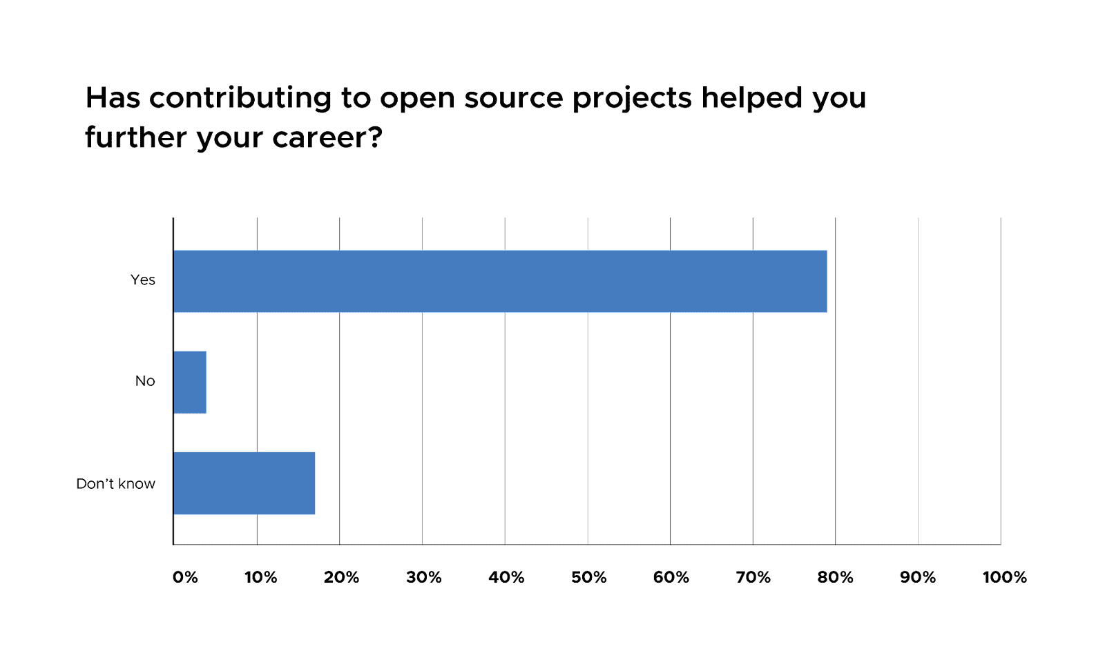 Bar chart showing 78% of the respondents voted yes to "Has contributing to open source projects helped you further your career?"