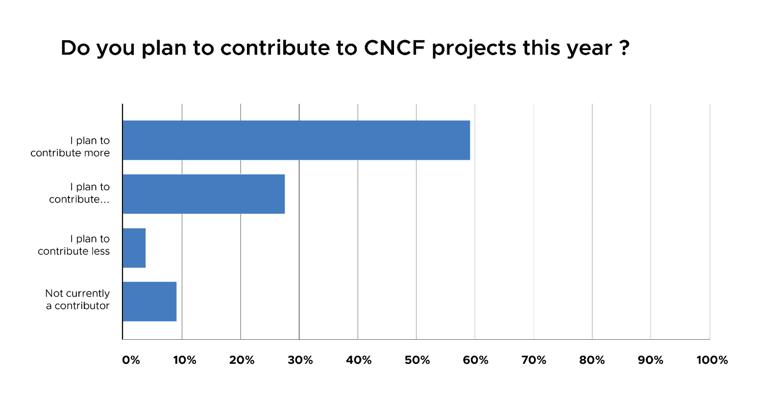 Bar chart showing 59% of the respondents voted "I plan to contribute more" to question "Do you plan to contribute to CNCF projects this year?"