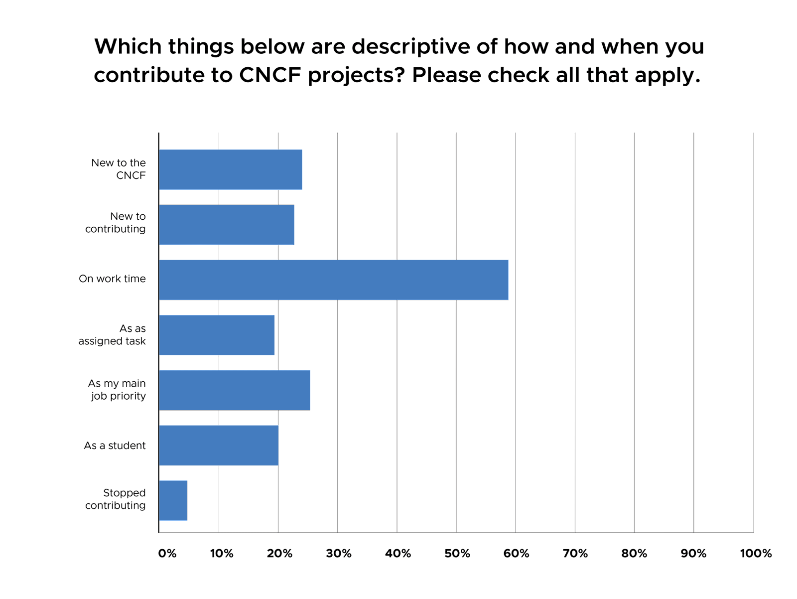Bar chart showing 59% of the respondents voted they contributed to CNCF projects on work time