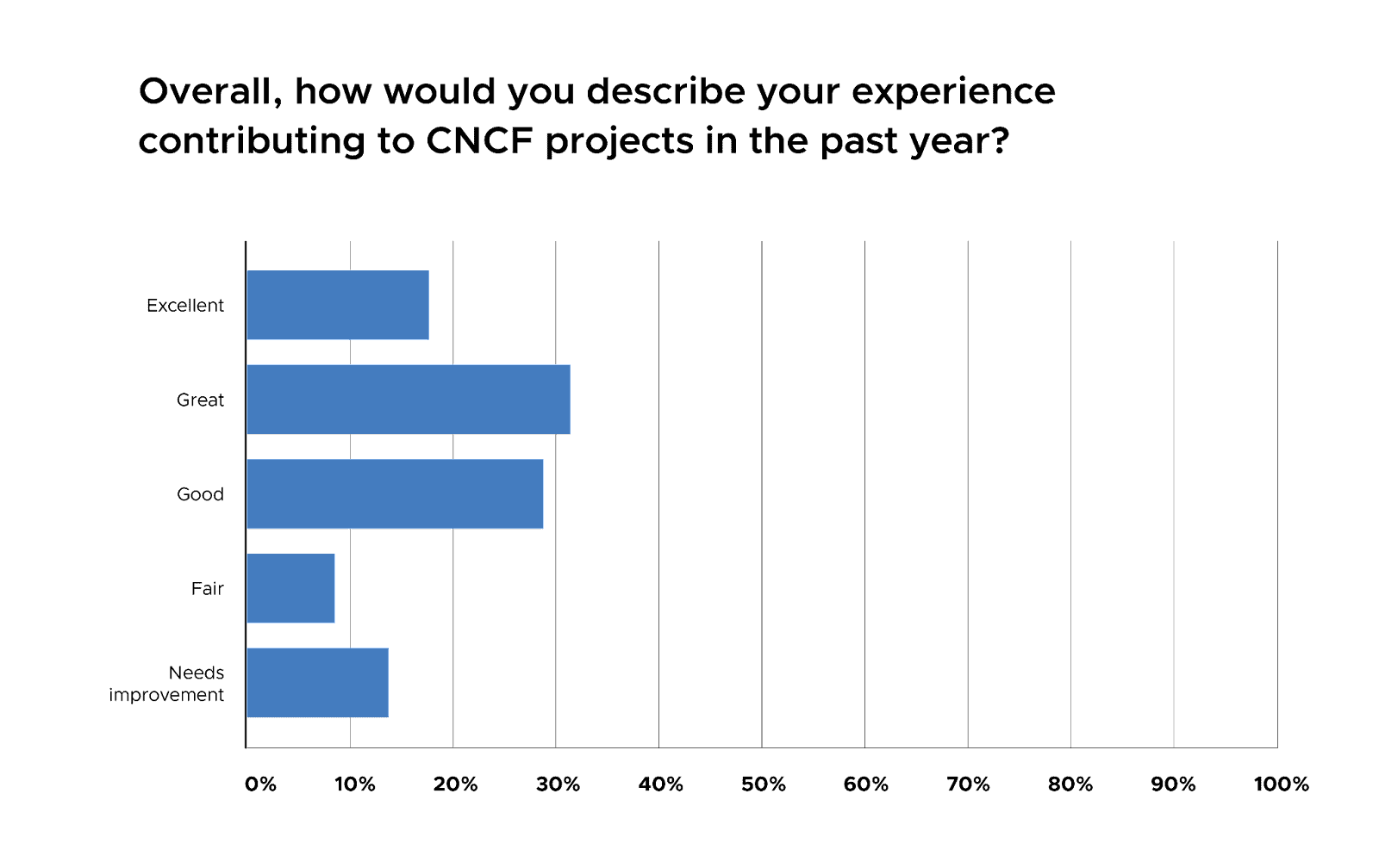 Bar chart showing 31% of respondents feeling great in contributing to CNCF projects in the past year