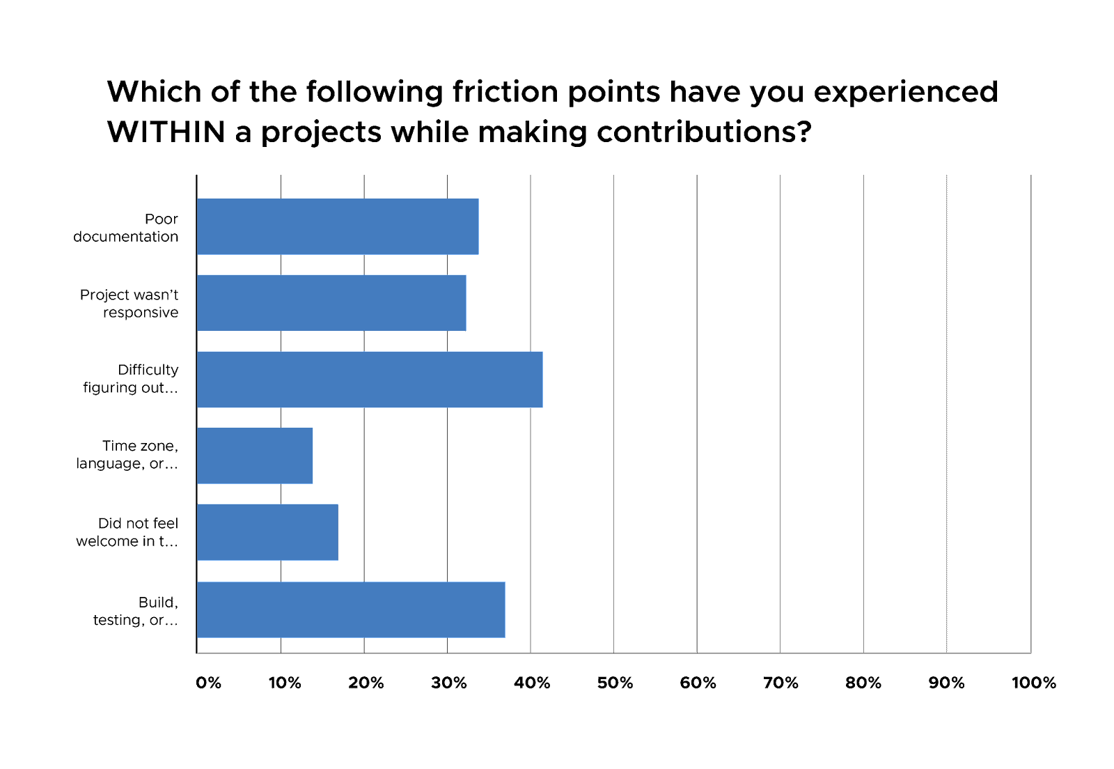 Bar chart showing 42% of the respondents vote "difficulty figuring out..." towards question "Which of the following friction points have you experienced within a projects while making contributions?"