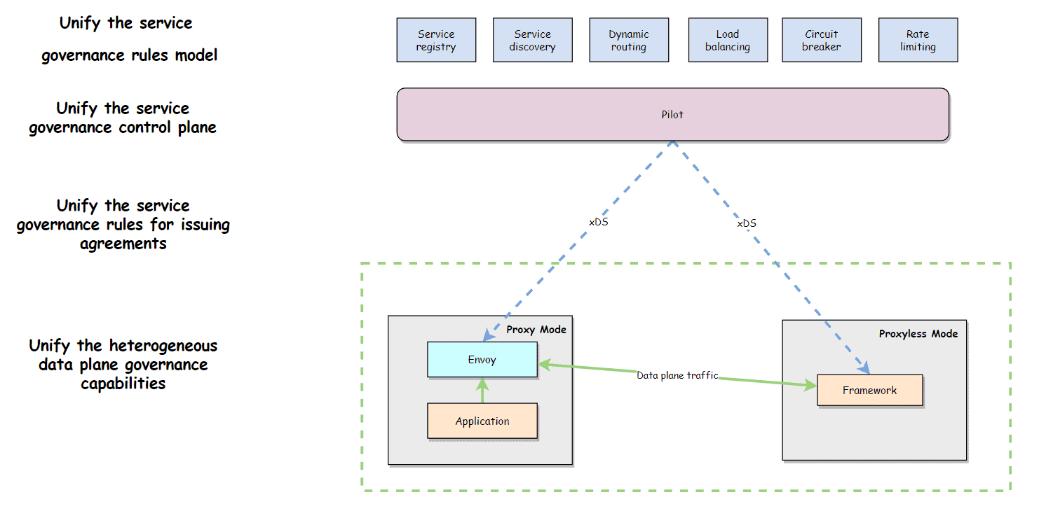 Diagram flow showing Unify architecture