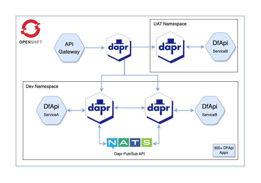 Diagram detailing DeFacto's API gateway design, deployed with Dapr sidecars