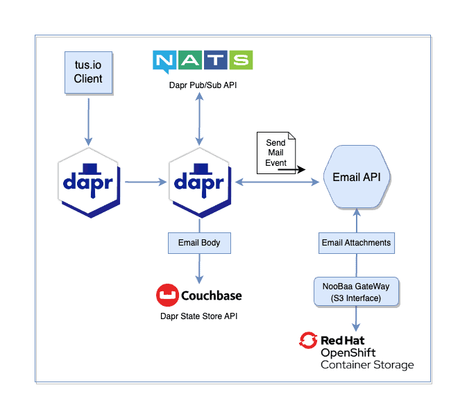 Diagram detailing DeFacto's email service API