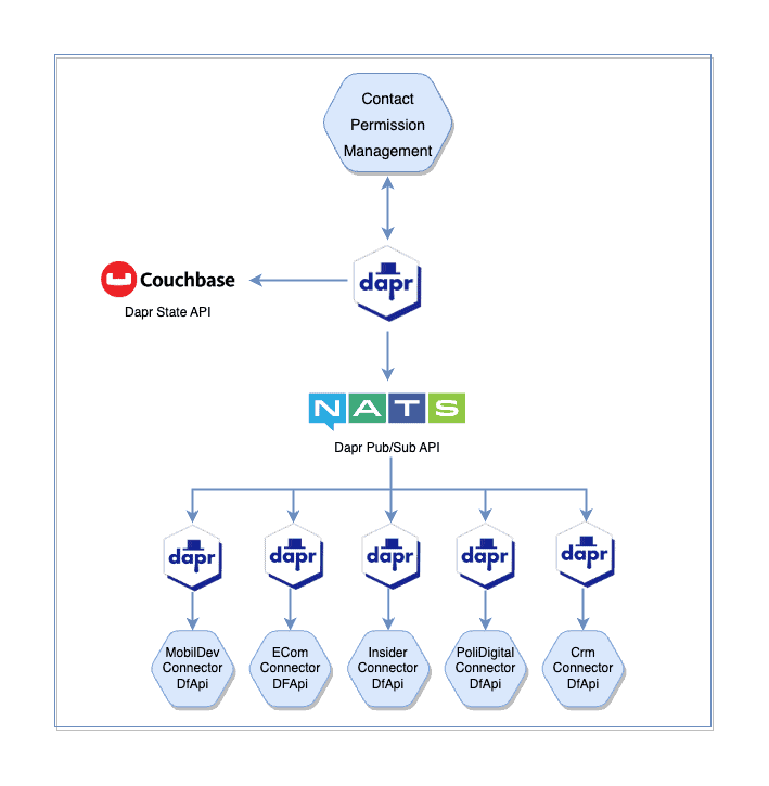 Diagram detailing DeFacto's Contact Permission Management service