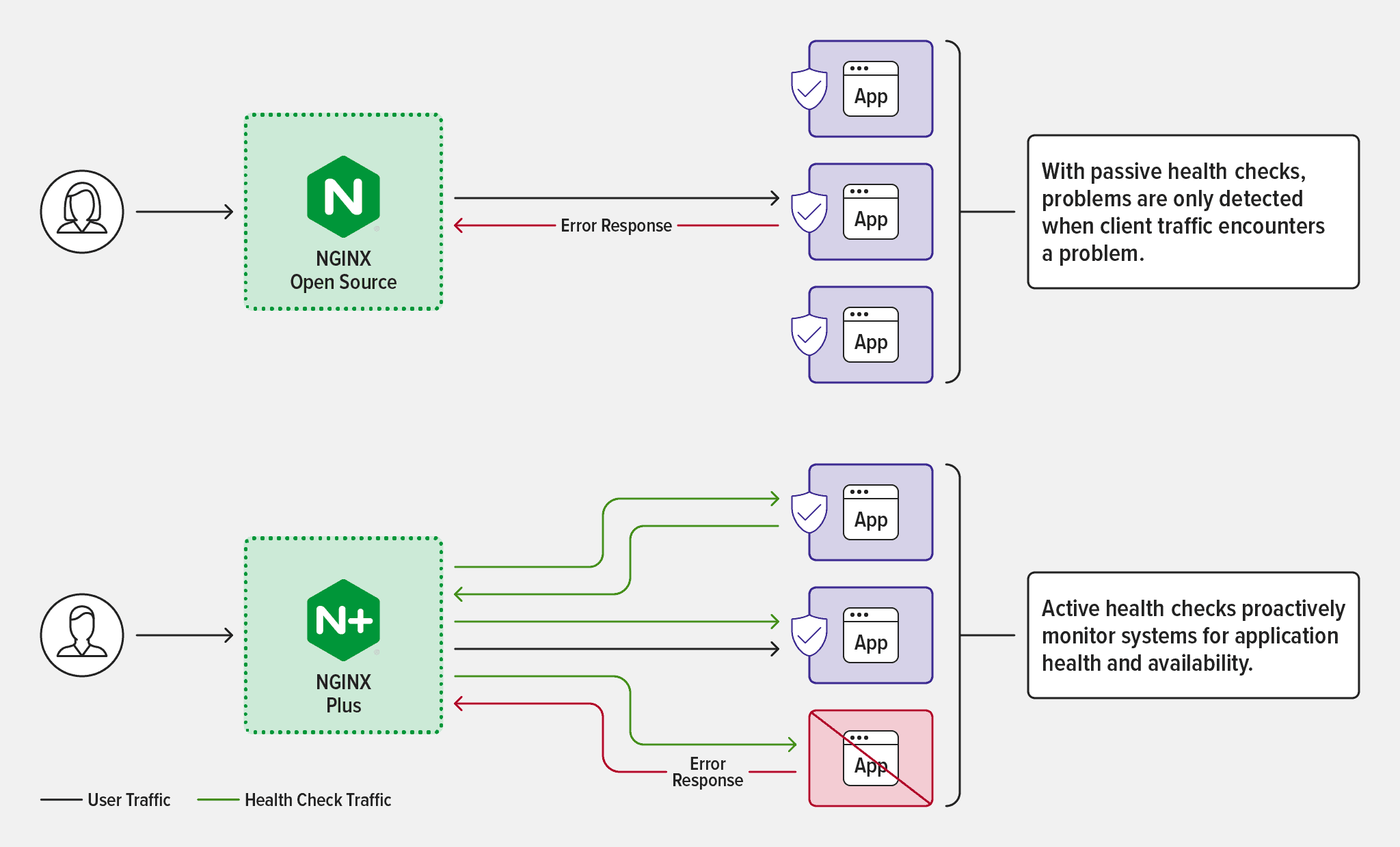 Diagram showing types of traffic NGINX Open Source and NGINX Plus used for passive and active health checks