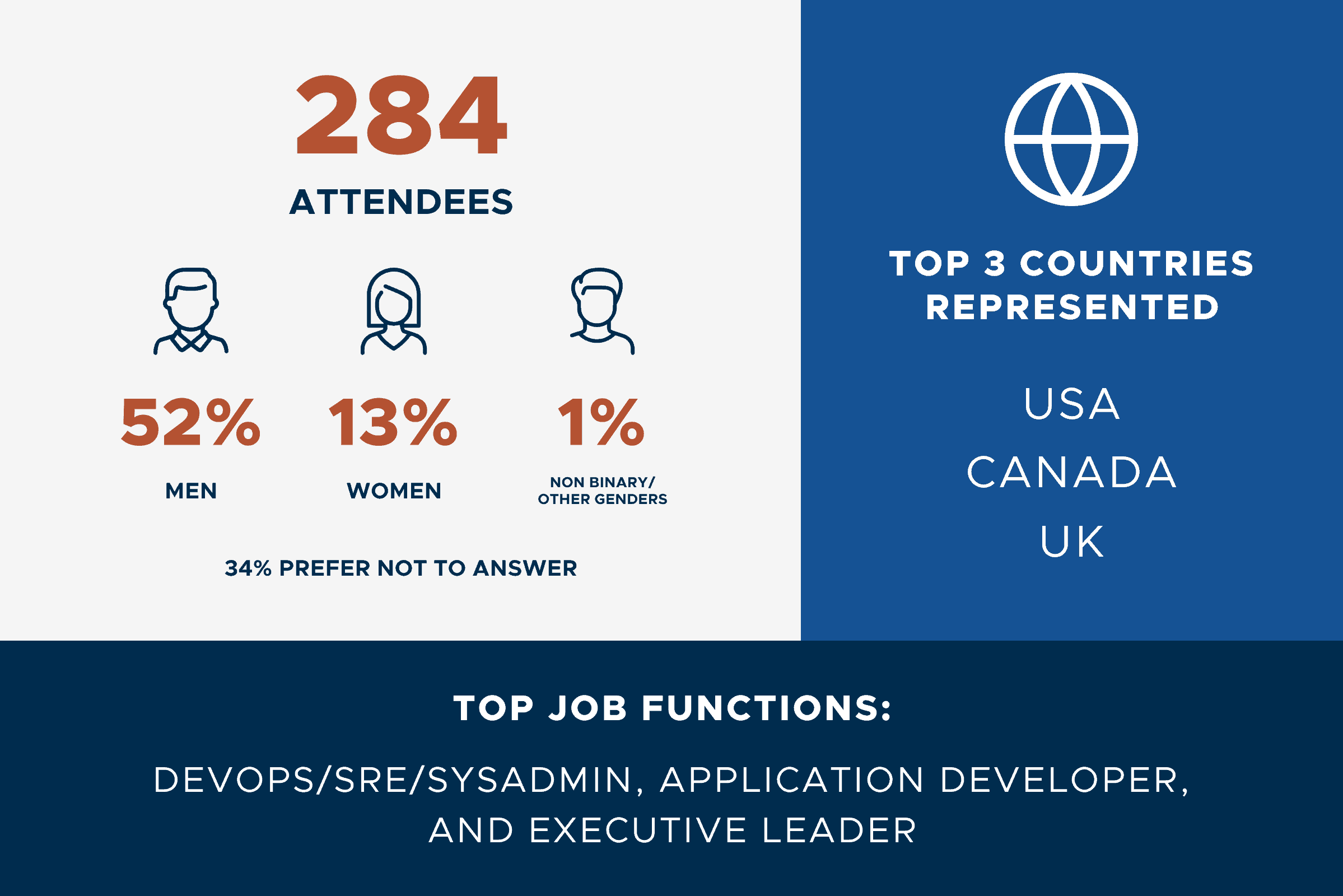 Demographics from  cdCon + GitOpsCon North America 2023 - 52% Men, 13% Women, 1% Non-Binary/Other, 34% preferred not to say.