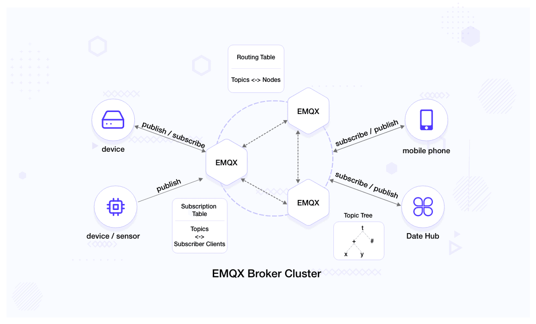 Diagram flow showing EMQX Broker Cluster