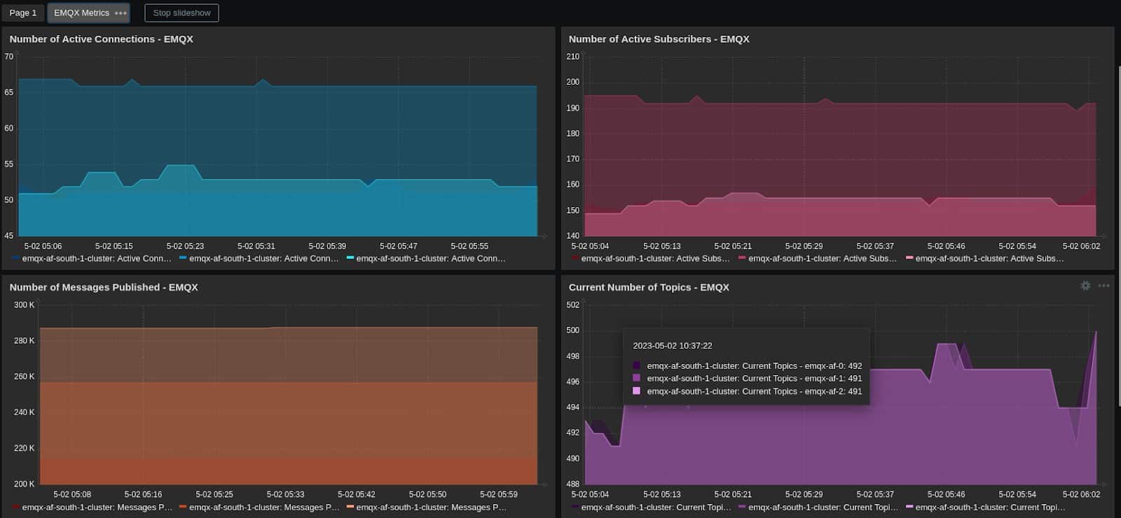 Screenshot showing EMQX metrics (Number of Active Connections, Number of Active Subscribers, Number of Messages Published, Current Number of Topics)