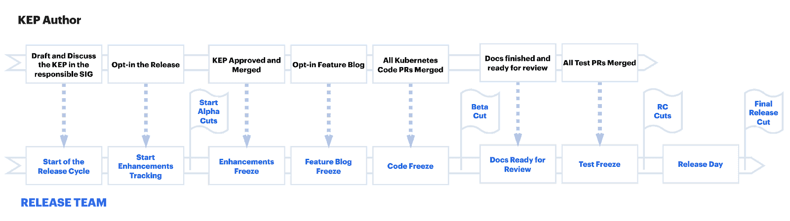 Diagram flow showing incorporating KEP to release process