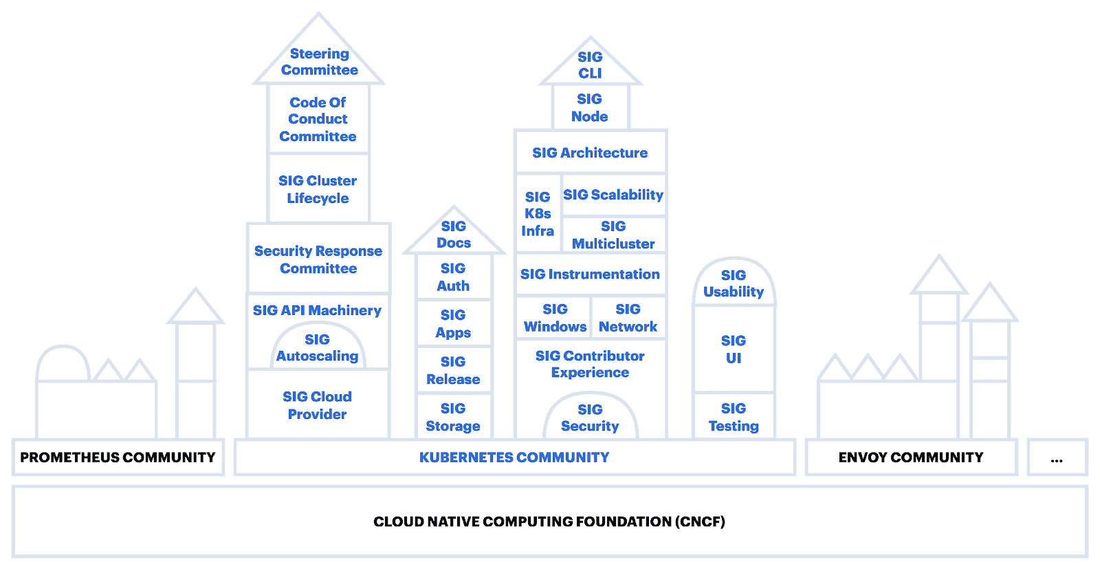 Kubernetes Community Structure