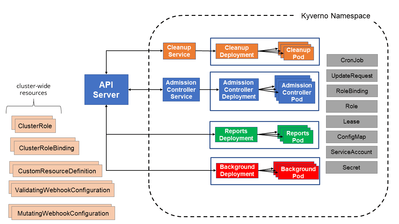 Diagram flow showing Kyverno installation