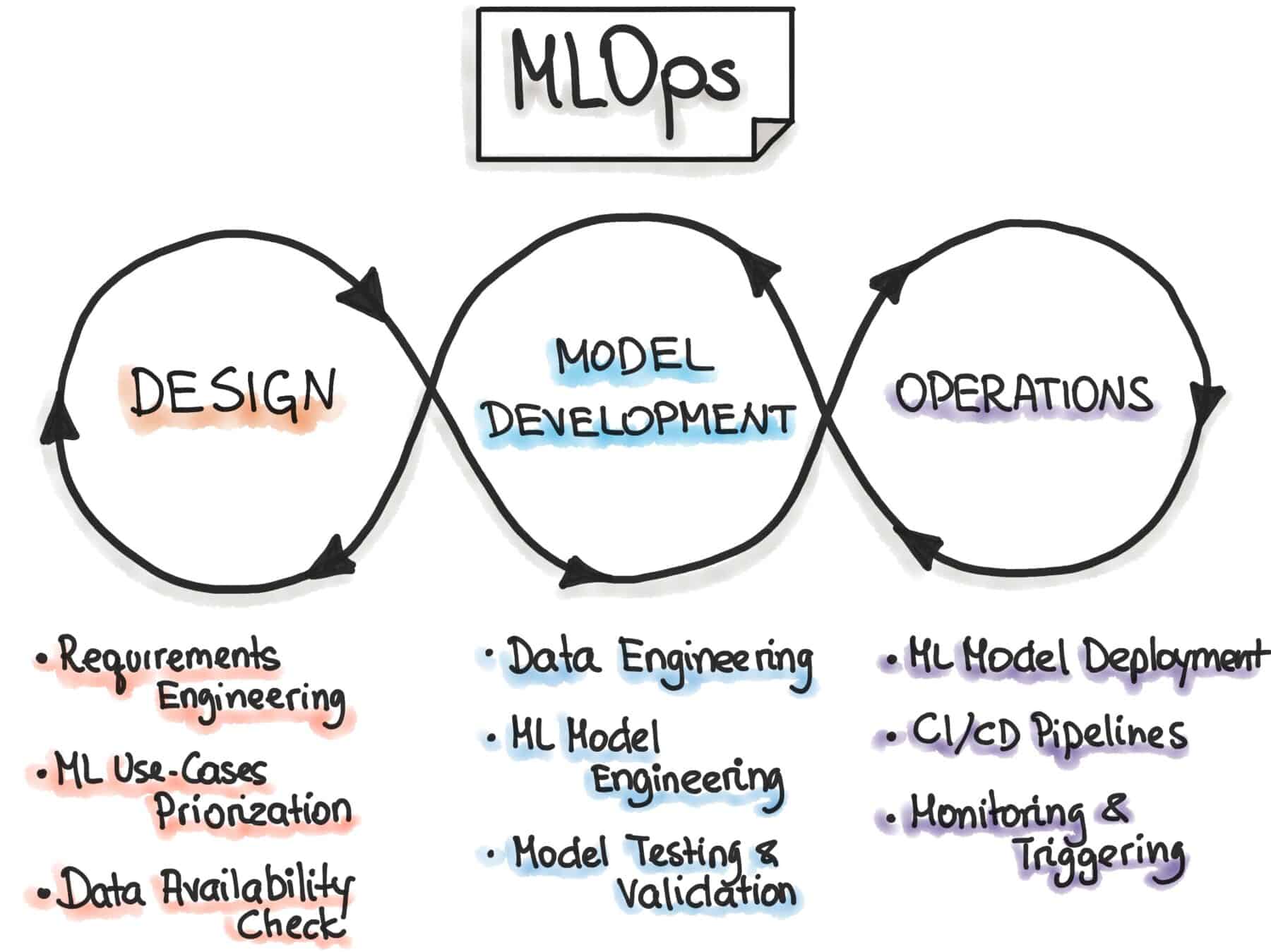 MLOps for beginners: getting started with MLOps | CNCF