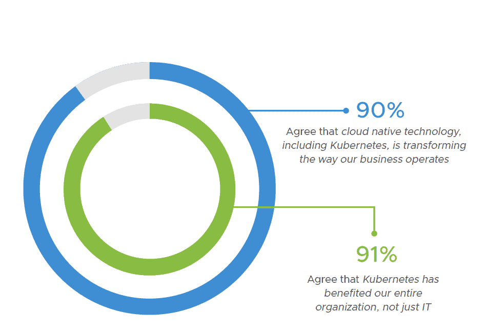 Round graph showing 90% respondents agree that cloud native technology, including Kubernetes is transforming the way our business operates, and 91% respondents agree that Kubernetes has benefited our entire organization, not just IT