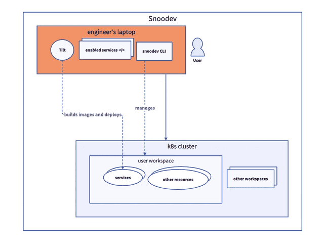 Diagram flow showing engineer's laptop (tilt, enabled services, and snoodev CLI to k8bs cluster