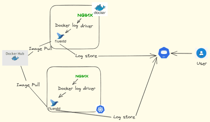 Diagram flow showing how logging using Fluentd works