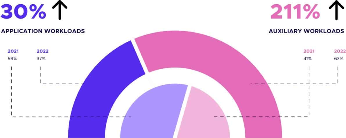 Half pie chart showing 30% increased application workloads (59% in 2021 and 37% in 2022), and 211% increased auxiliary workloads 41% in 2021 and 63% in 2022)