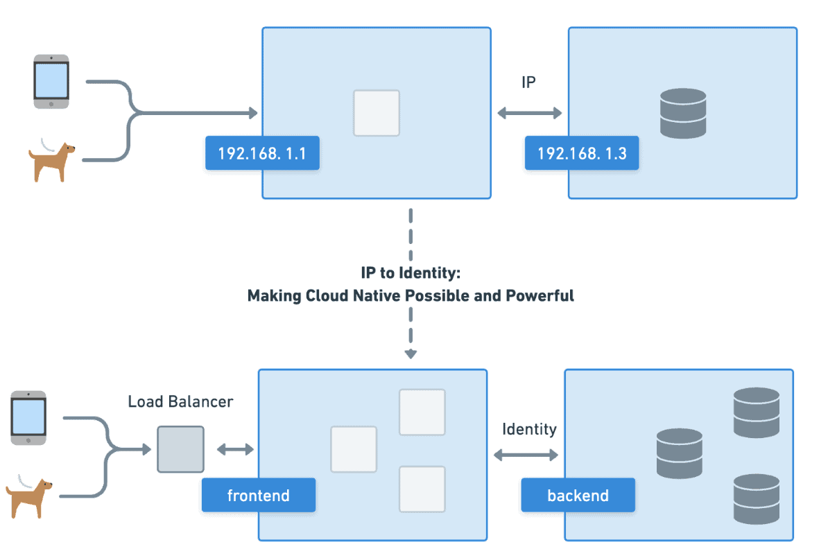 Diagram flow of IP to identity