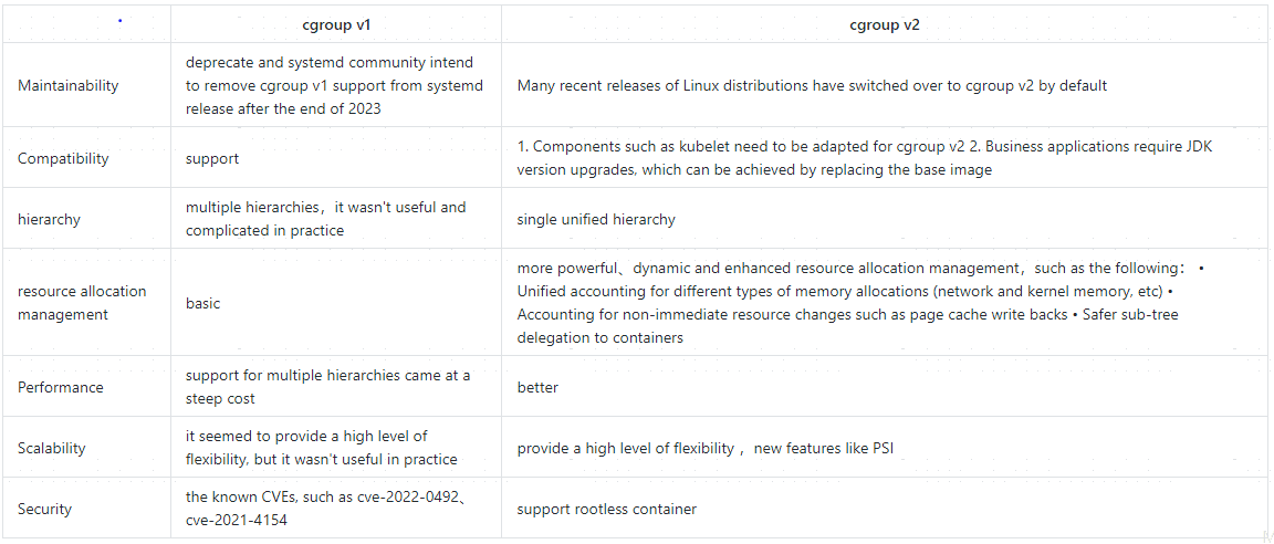 Table showing comparison between cgroup v1 and cgroup v2 in maintainability, compatibility, hierarchy, resource allocation management, performance, scalability and security