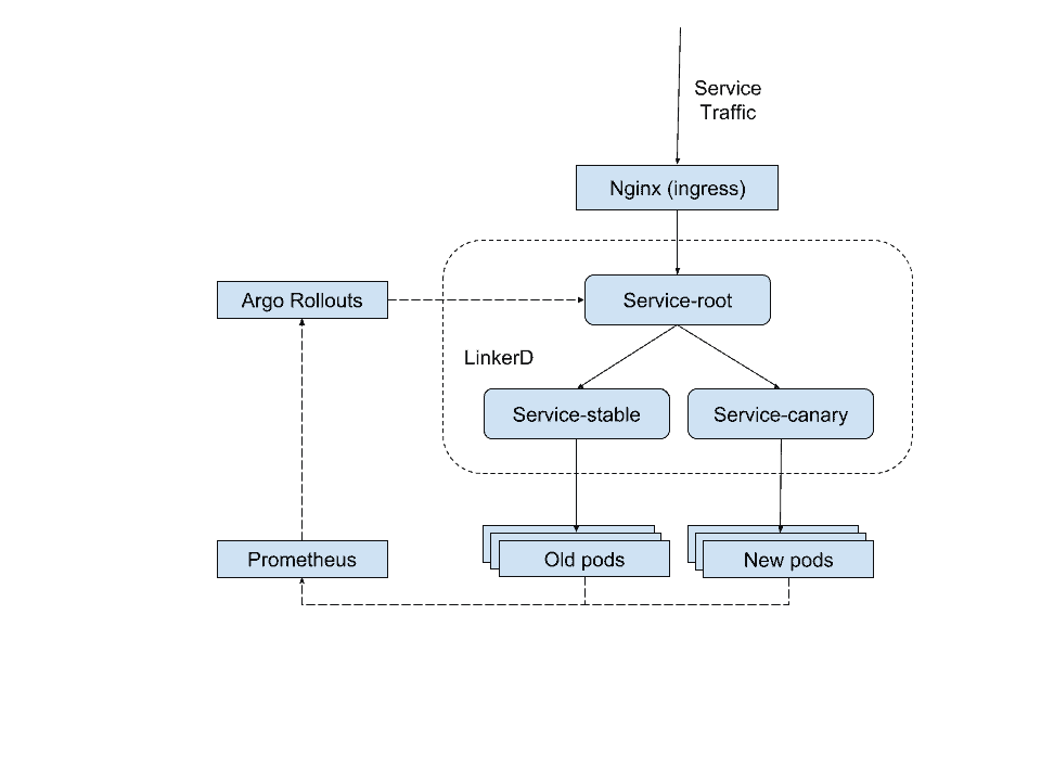 Diagram flow showing service traffic with three main components, Nginx, LinkerD and Argo Rollouts 