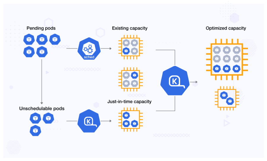 Kubernetes Workload Management using Karpenter | CNCF