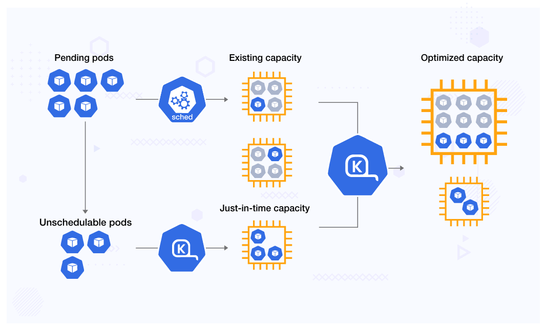 Diagram flow showing Karpenter architecture