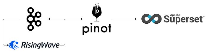 Diagram flow showing flow using Rising Wave, Pinot and Apache Superset