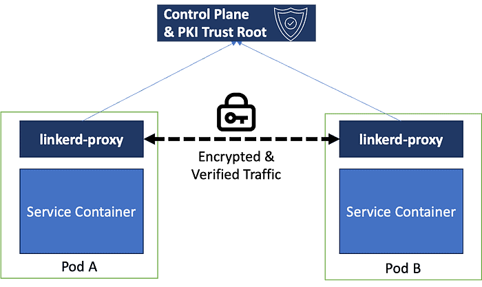 Diagram flow showing all communications between Pod A and Pod B to Control Plane & PKI Trust Root are encrypted and verified traffic