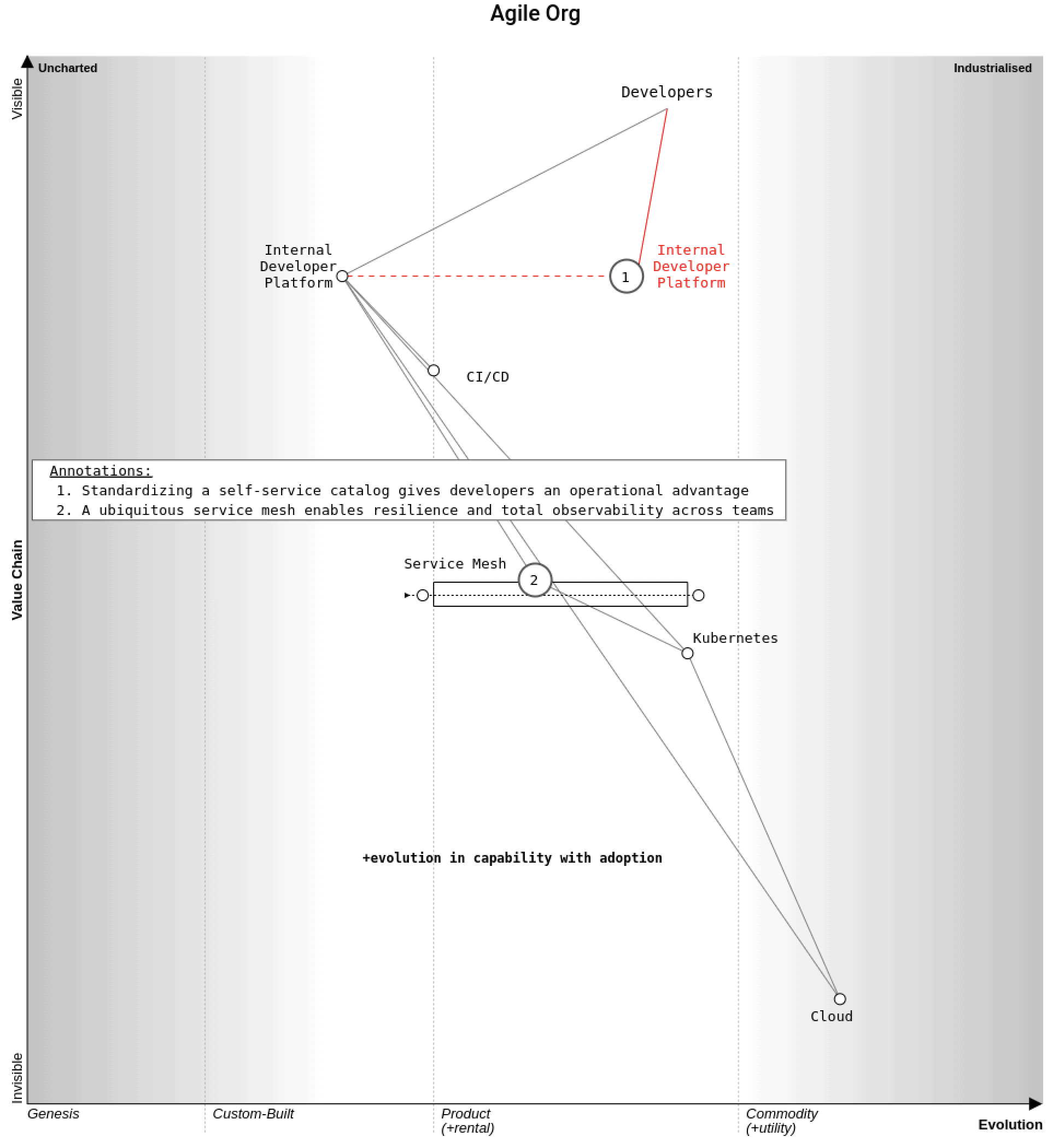 Diagram flow showing the evolution of Agile organization