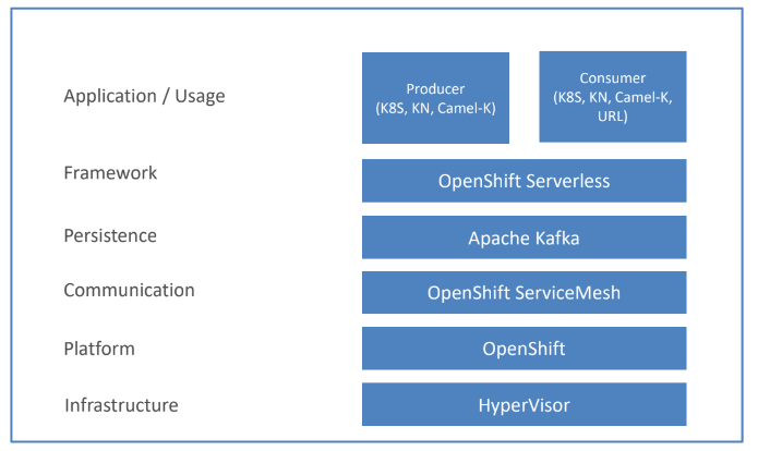 Screenshot showing SVA's tech stack 